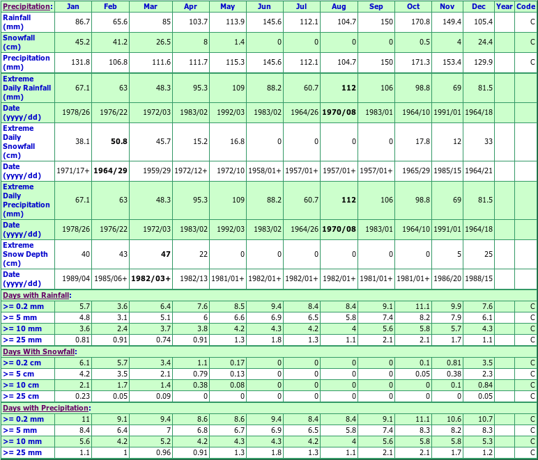 Westbrook St Lawrence Climate Data Chart